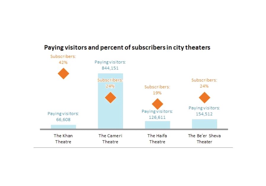 Paying visitors and percent of subscribers in city theaters